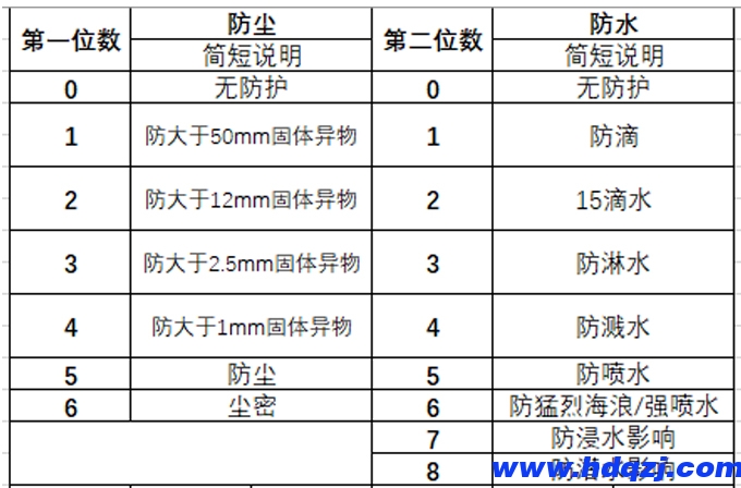 電動葫蘆防護等級的劃分是怎樣的？