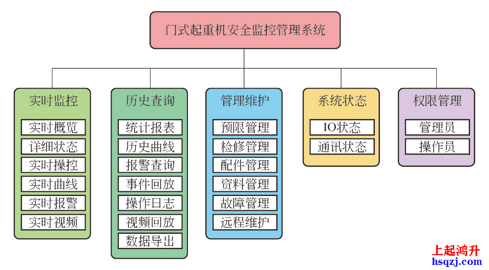 起重機安全監控管理系統