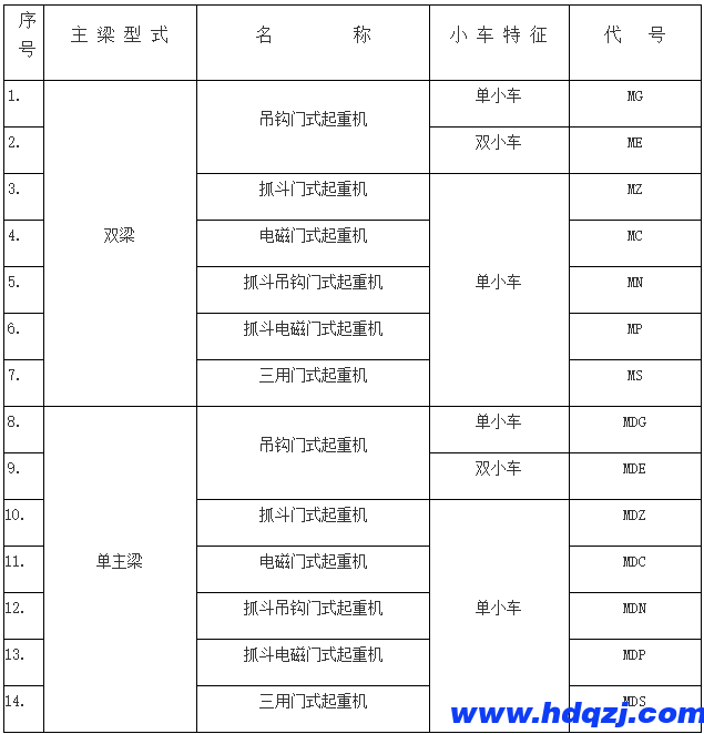 門式起重機有幾種？